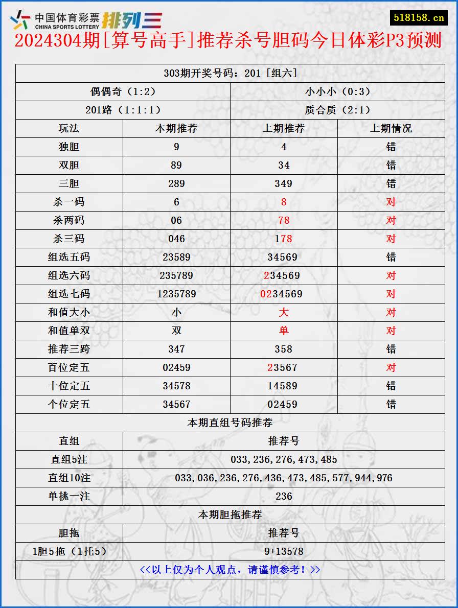 2024304期[算号高手]推荐杀号胆码今日体彩P3预测