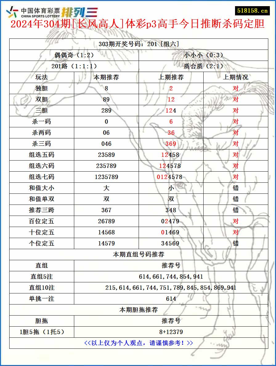 2024年304期[长风高人]体彩p3高手今日推断杀码定胆