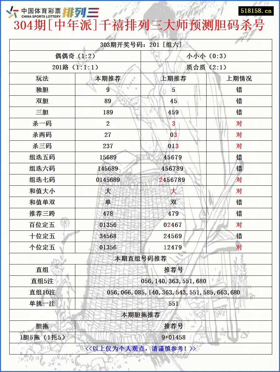 304期[中年派]千禧排列三大师预测胆码杀号