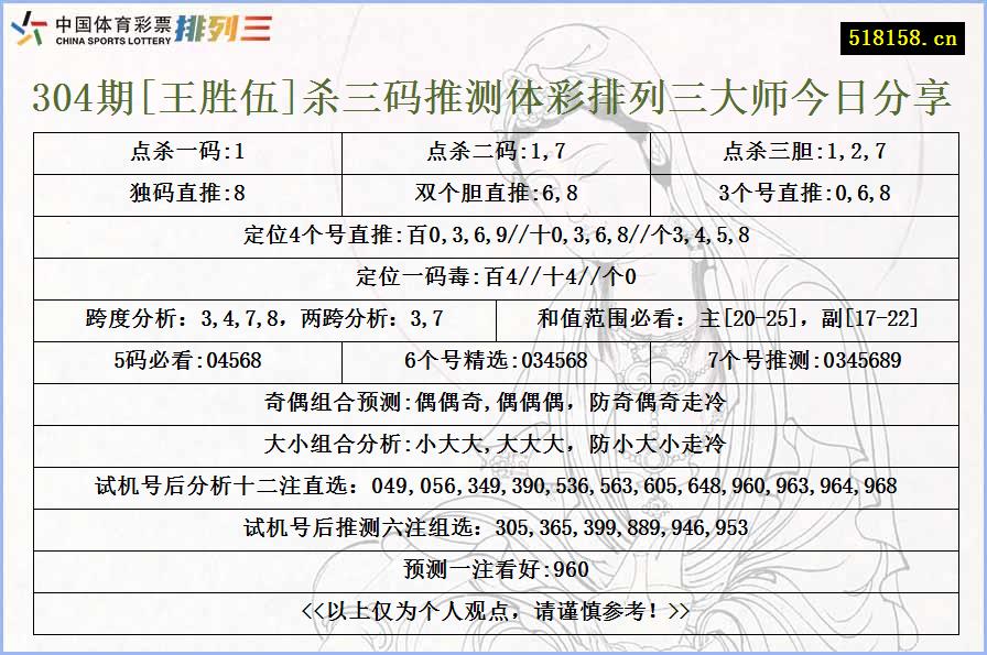 304期[王胜伍]杀三码推测体彩排列三大师今日分享