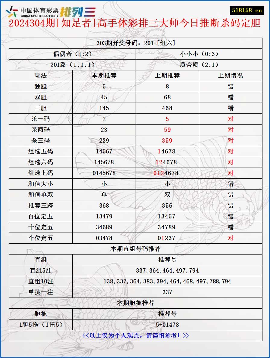 2024304期[知足者]高手体彩排三大师今日推断杀码定胆