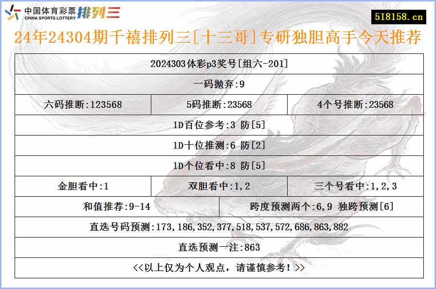 24年24304期千禧排列三[十三哥]专研独胆高手今天推荐