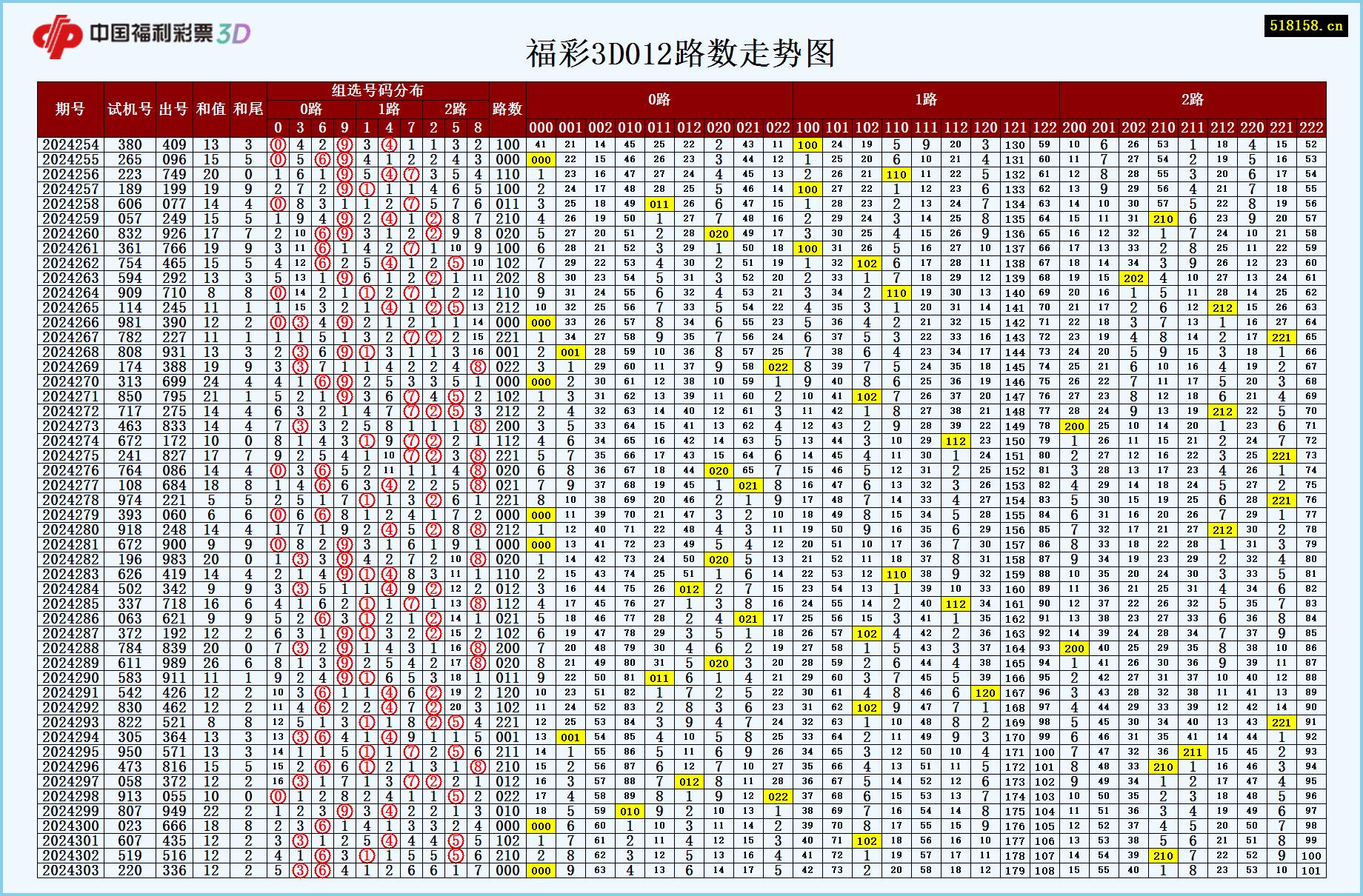 福彩3D012路数走势图