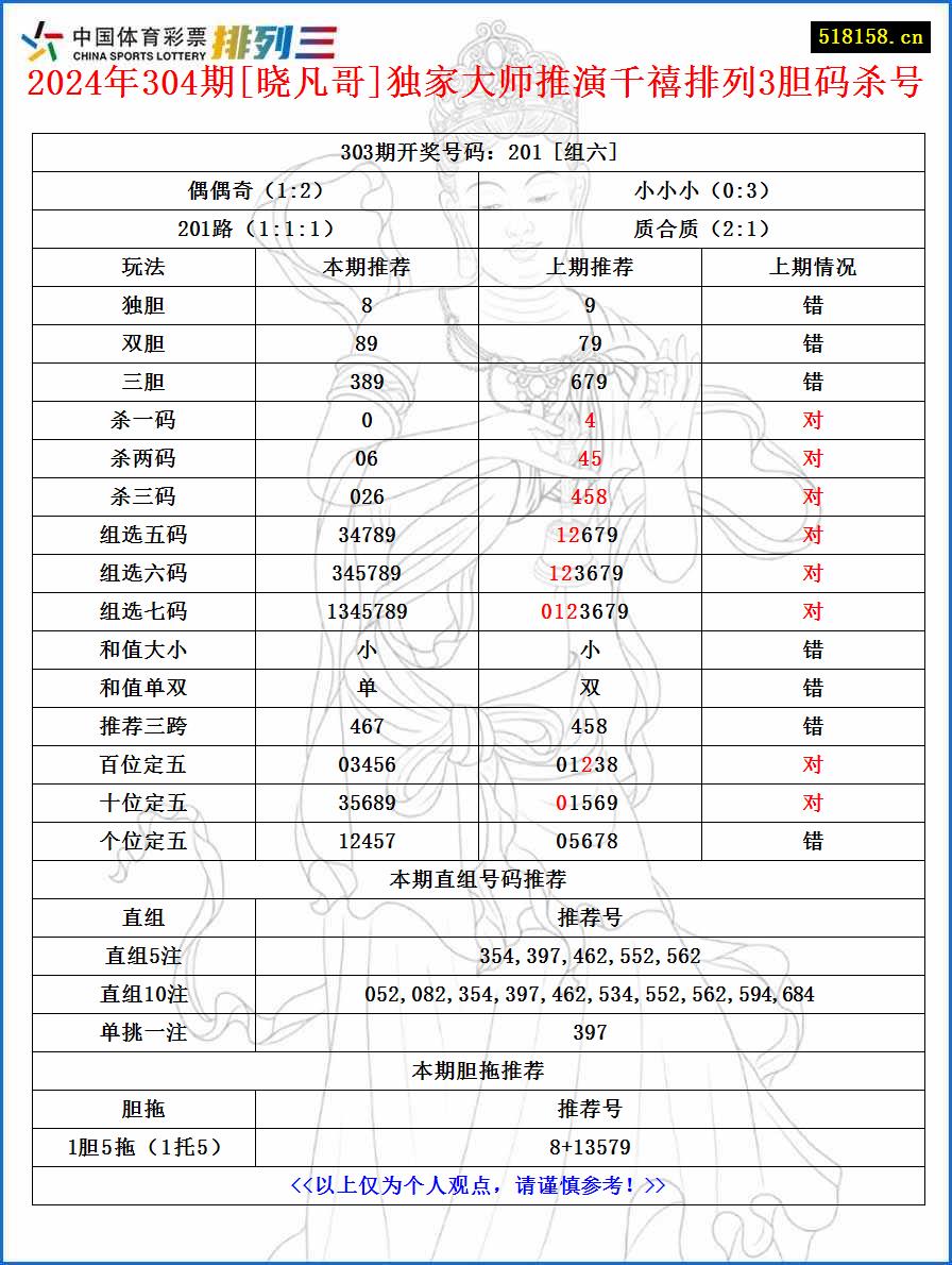 2024年304期[晓凡哥]独家大师推演千禧排列3胆码杀号