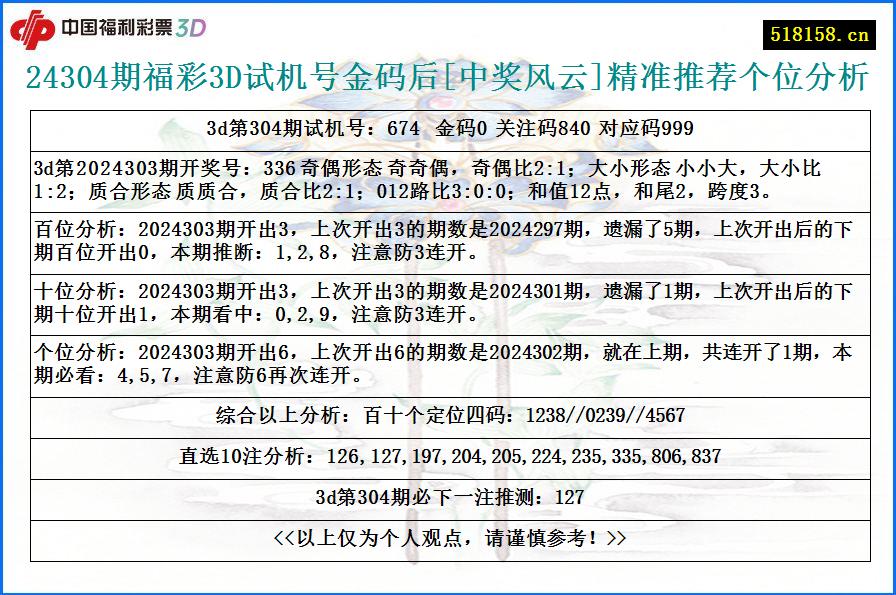 24304期福彩3D试机号金码后[中奖风云]精准推荐个位分析