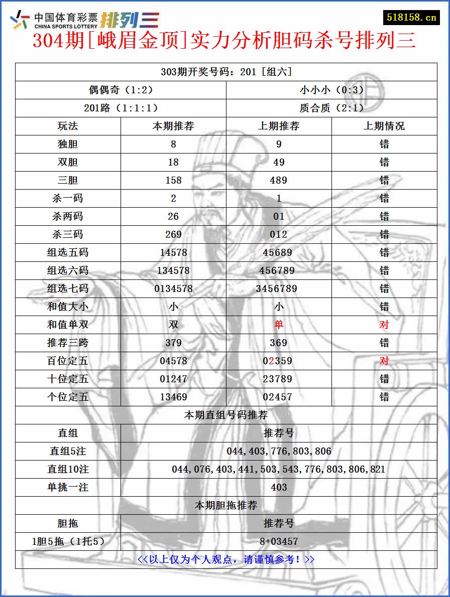 304期[峨眉金顶]实力分析胆码杀号排列三