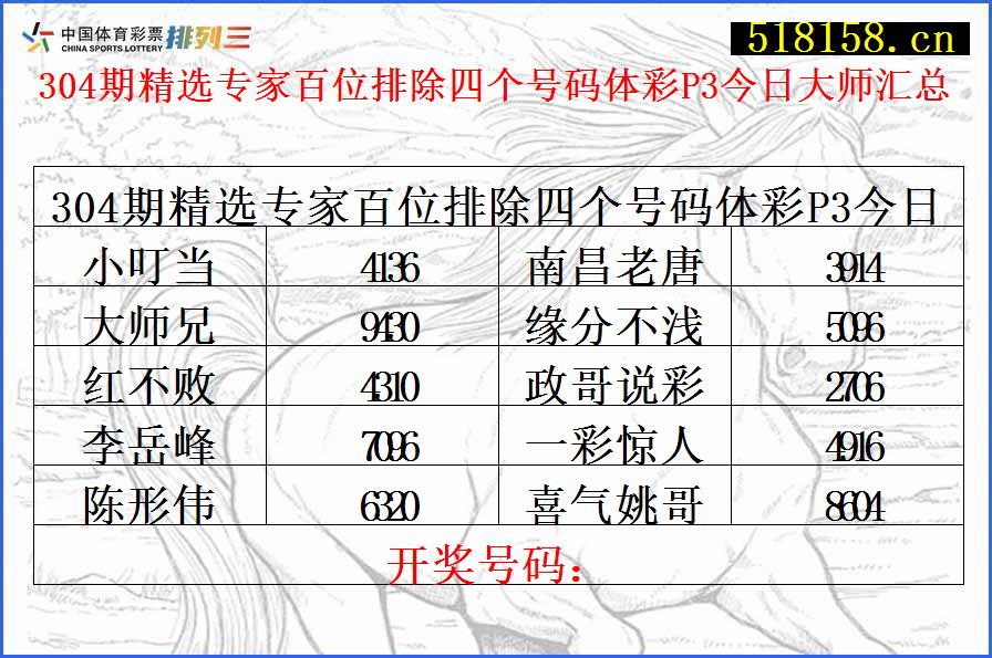 304期精选专家百位排除四个号码体彩P3今日大师汇总