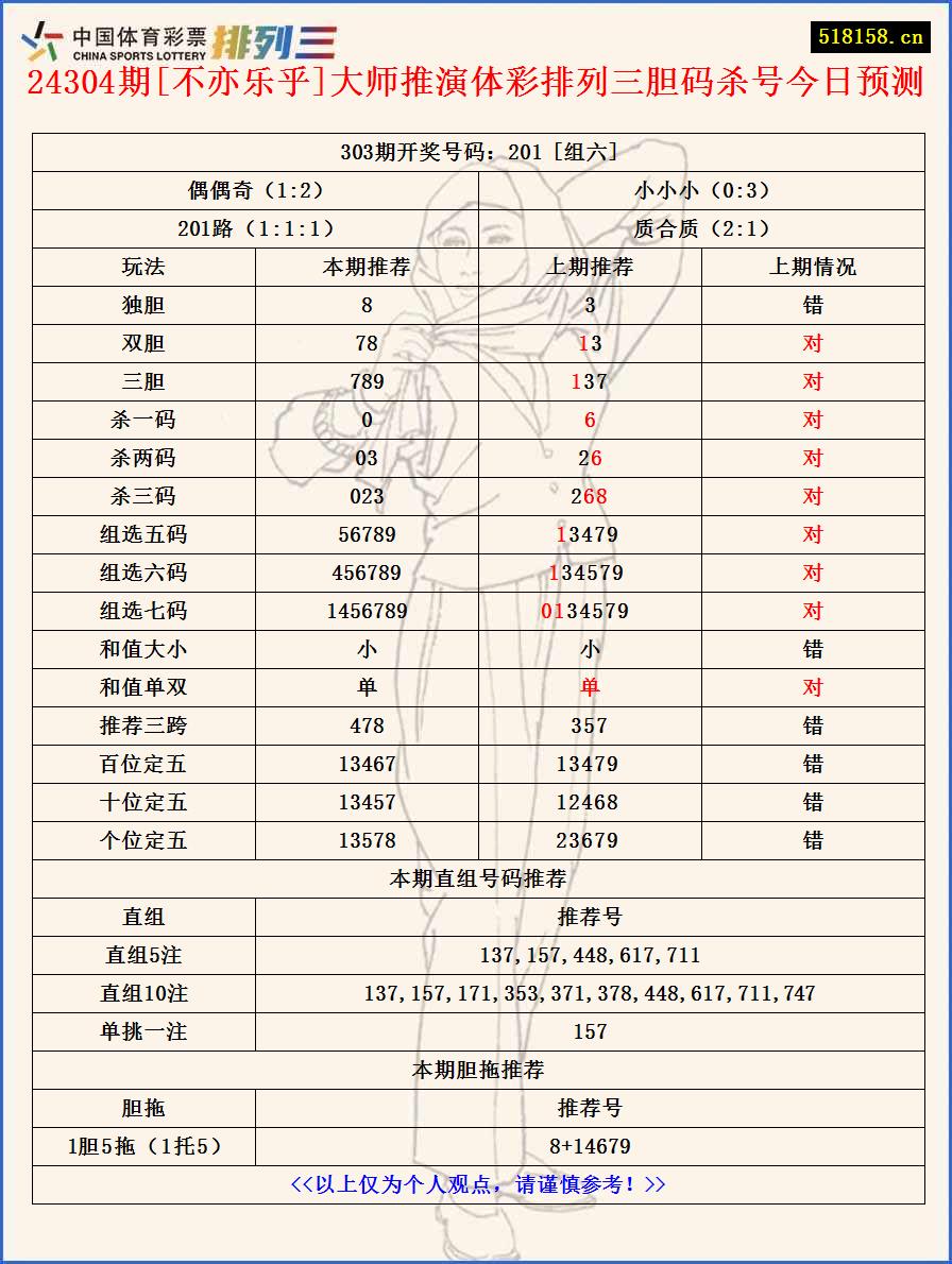 24304期[不亦乐乎]大师推演体彩排列三胆码杀号今日预测