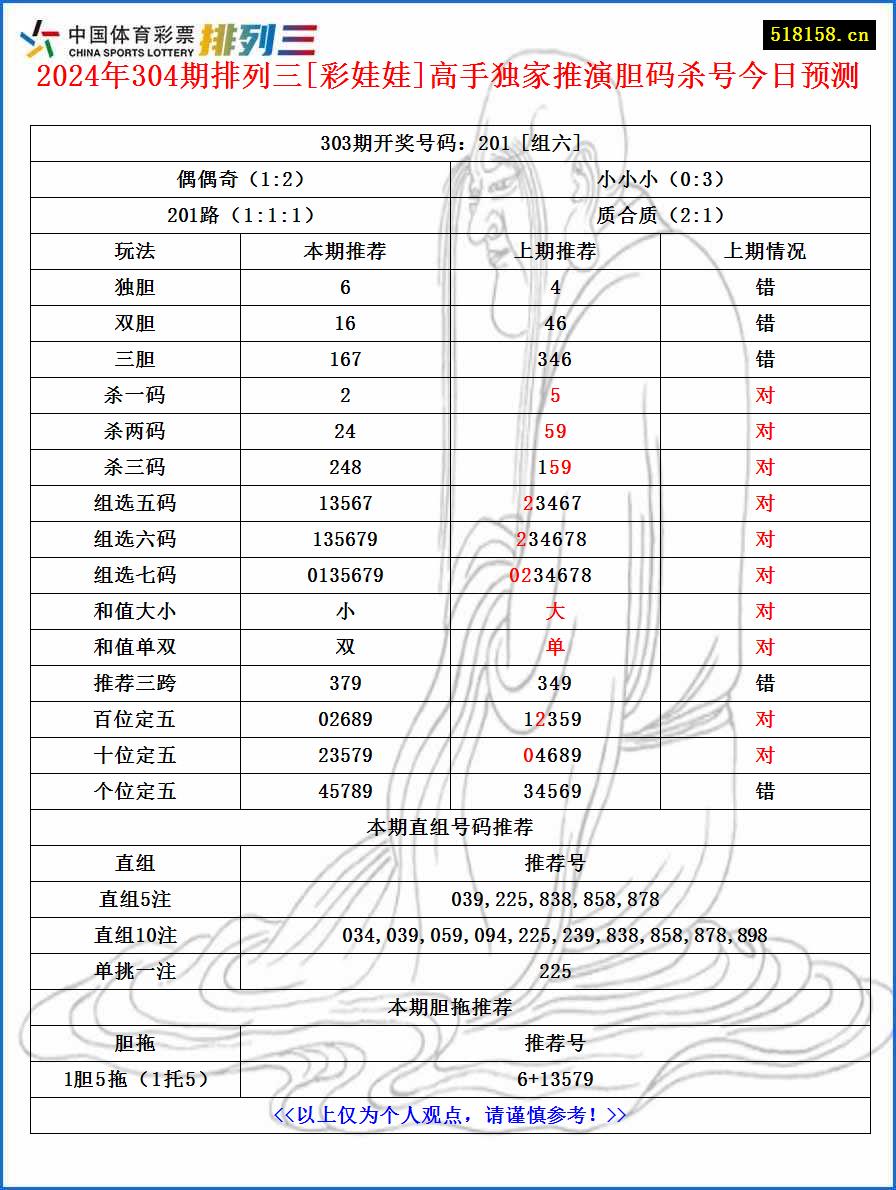 2024年304期排列三[彩娃娃]高手独家推演胆码杀号今日预测