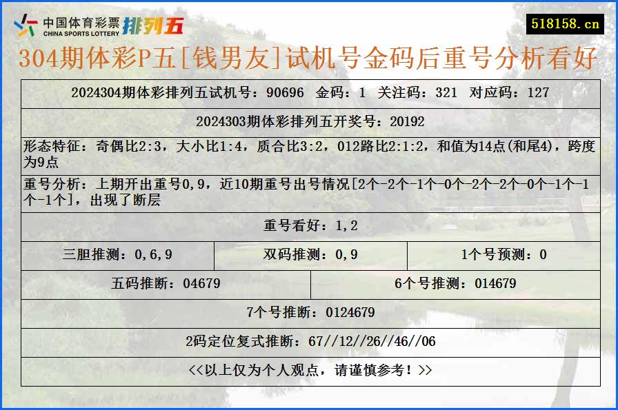 304期体彩P五[钱男友]试机号金码后重号分析看好