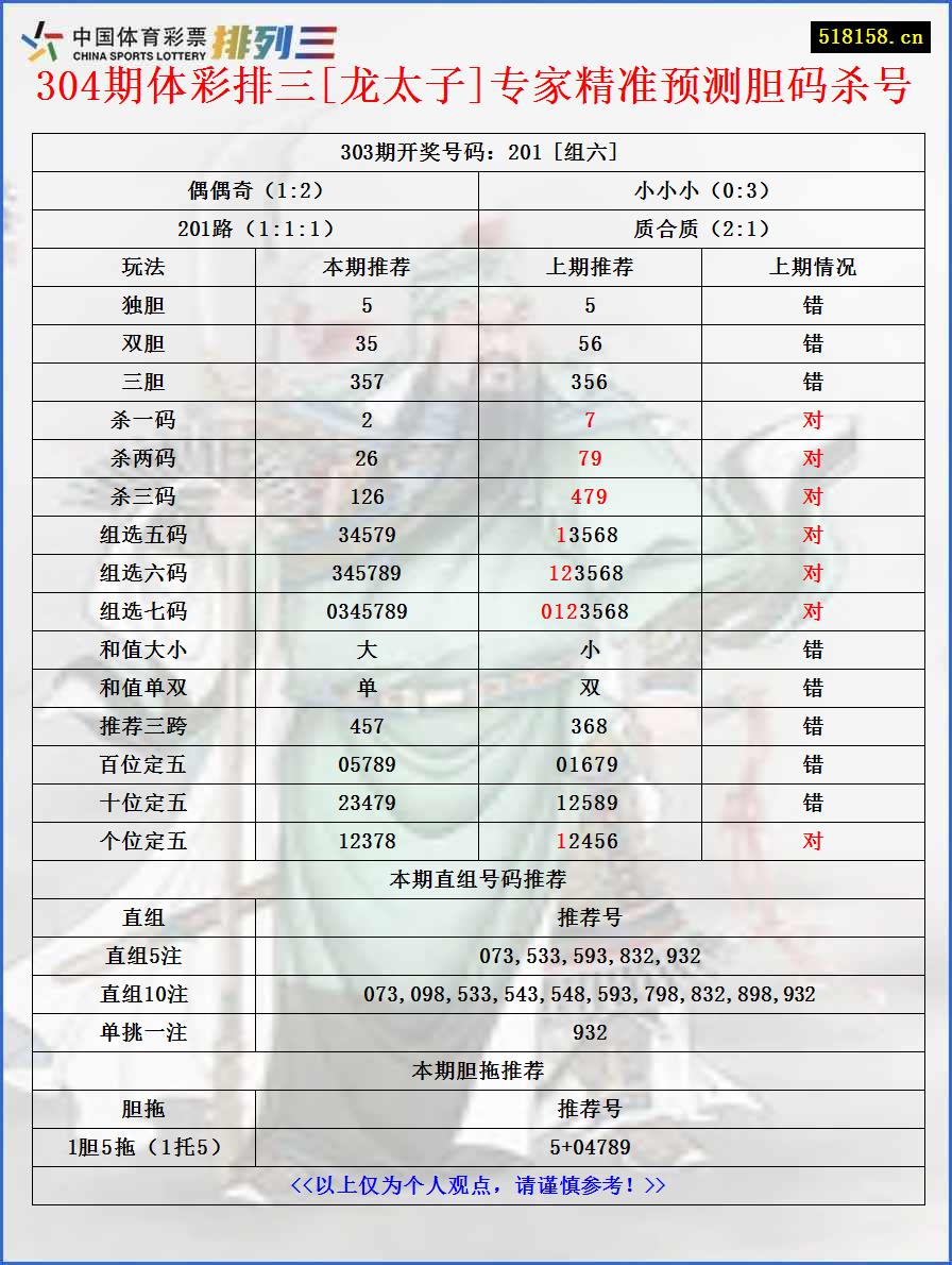 304期体彩排三[龙太子]专家精准预测胆码杀号