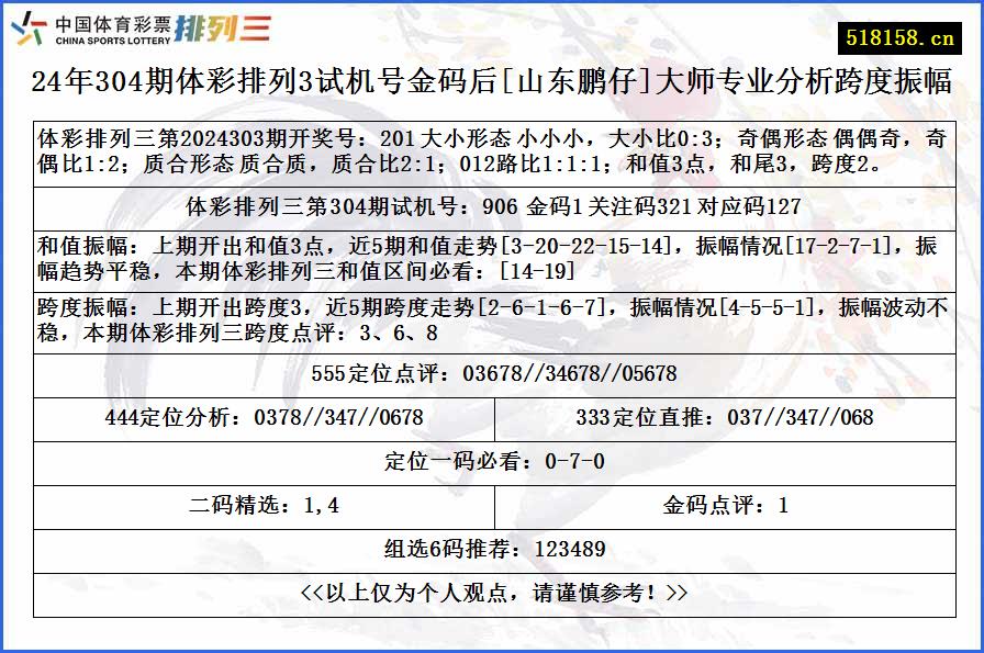 24年304期体彩排列3试机号金码后[山东鹏仔]大师专业分析跨度振幅