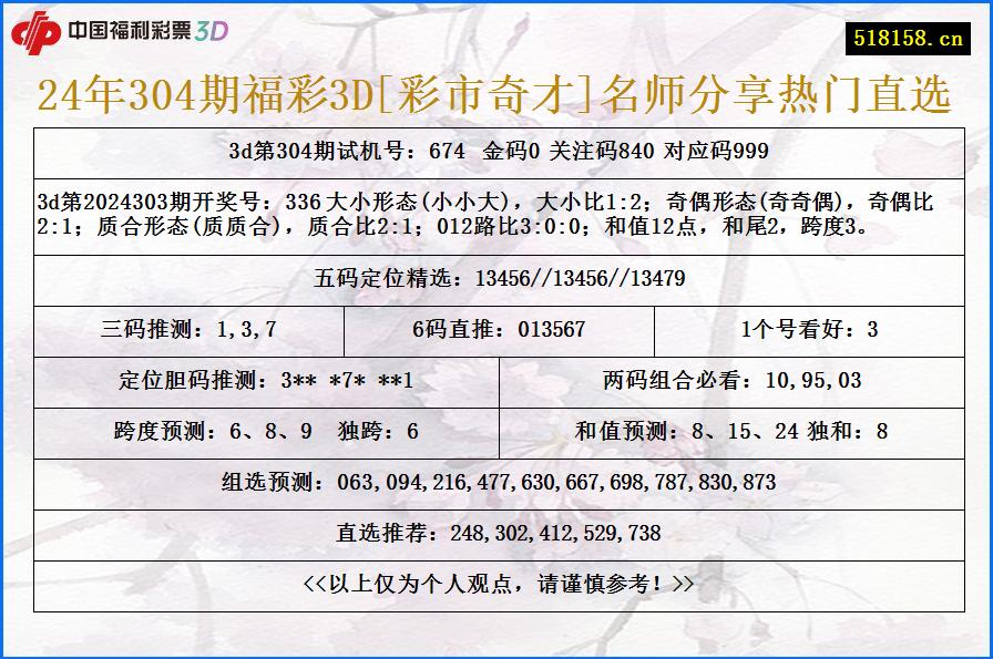 24年304期福彩3D[彩市奇才]名师分享热门直选