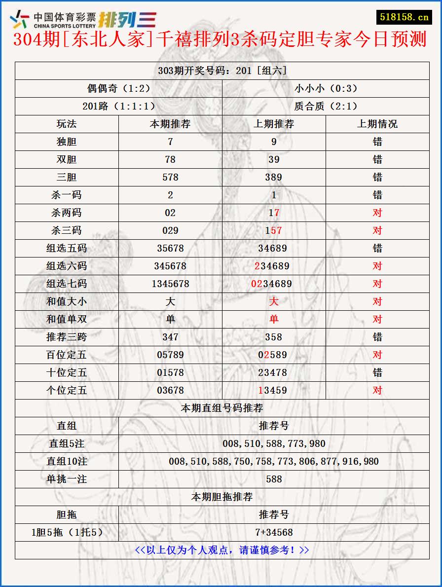 304期[东北人家]千禧排列3杀码定胆专家今日预测