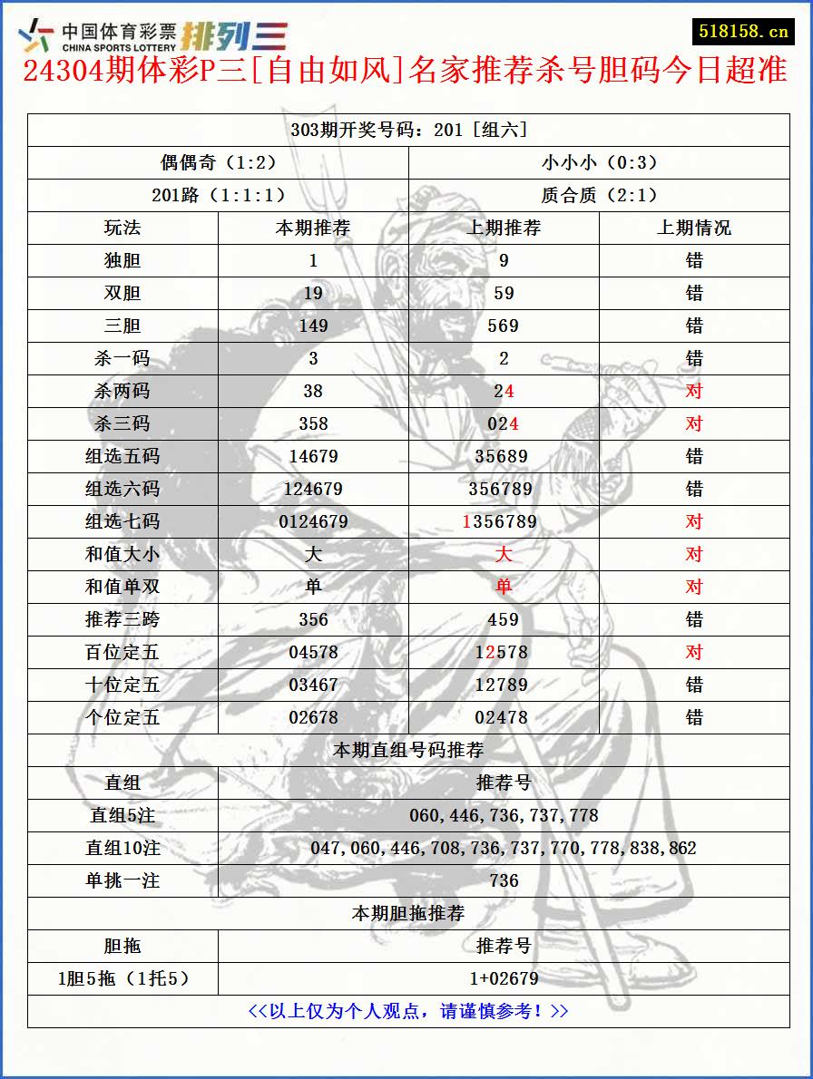 24304期体彩P三[自由如风]名家推荐杀号胆码今日超准