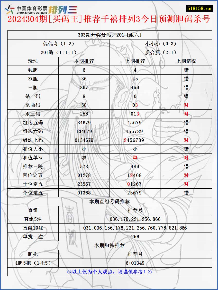 2024304期[买码王]推荐千禧排列3今日预测胆码杀号