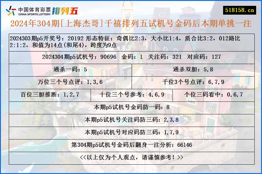 2024年304期[上海杰哥]千禧排列五试机号金码后本期单挑一注