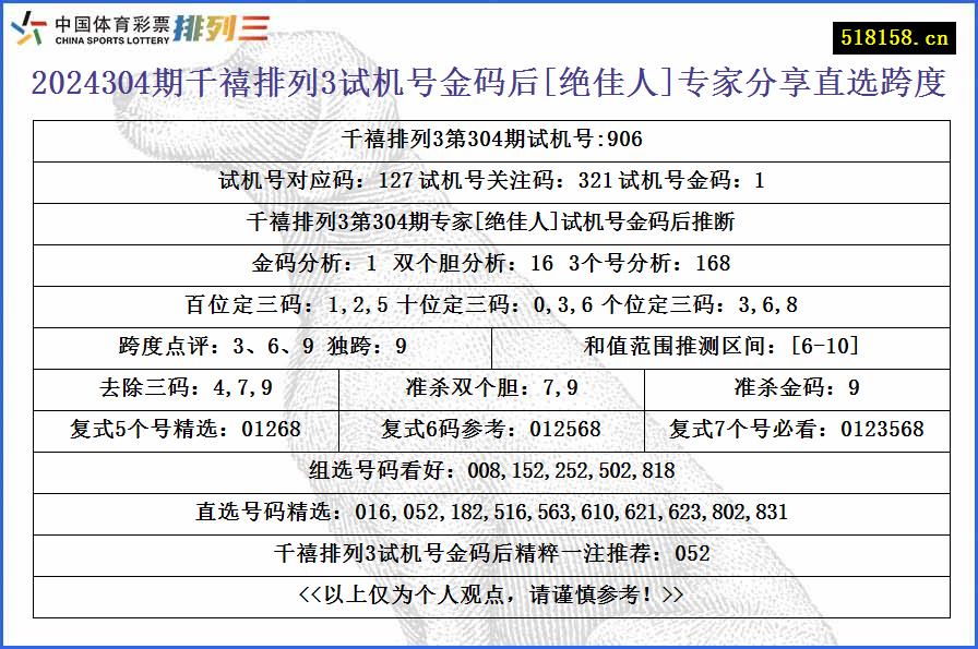 2024304期千禧排列3试机号金码后[绝佳人]专家分享直选跨度