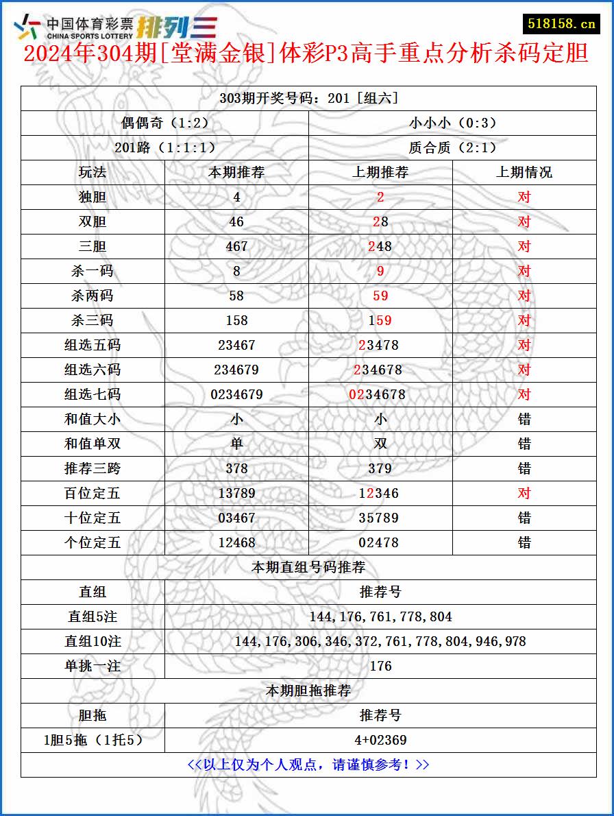 2024年304期[堂满金银]体彩P3高手重点分析杀码定胆