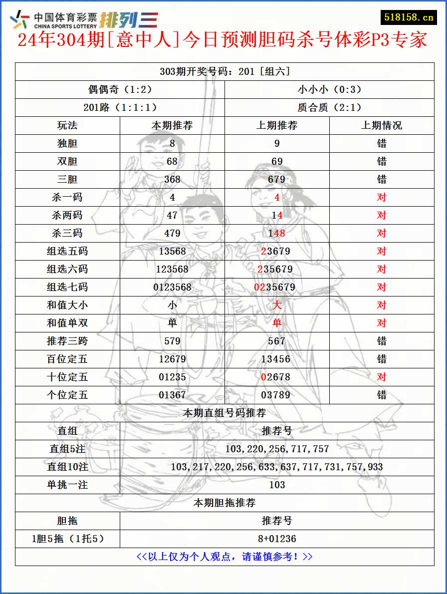 24年304期[意中人]今日预测胆码杀号体彩P3专家