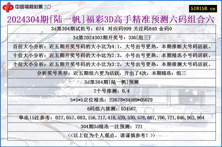 2024304期[陆一帆]福彩3D高手精准预测六码组合六