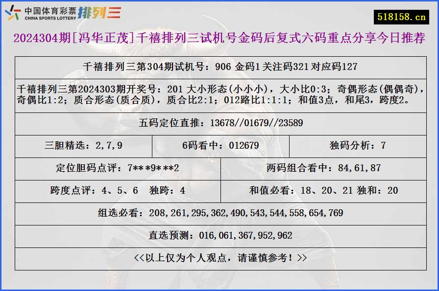 2024304期[冯华正茂]千禧排列三试机号金码后复式六码重点分享今日推荐