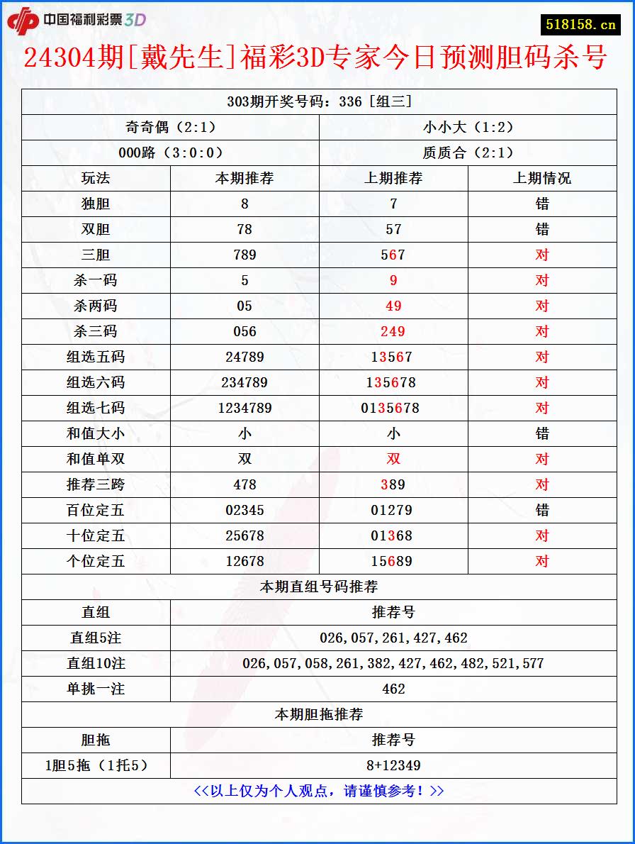 24304期[戴先生]福彩3D专家今日预测胆码杀号