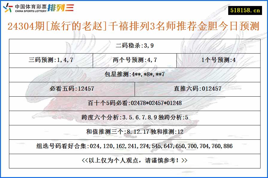 24304期[旅行的老赵]千禧排列3名师推荐金胆今日预测