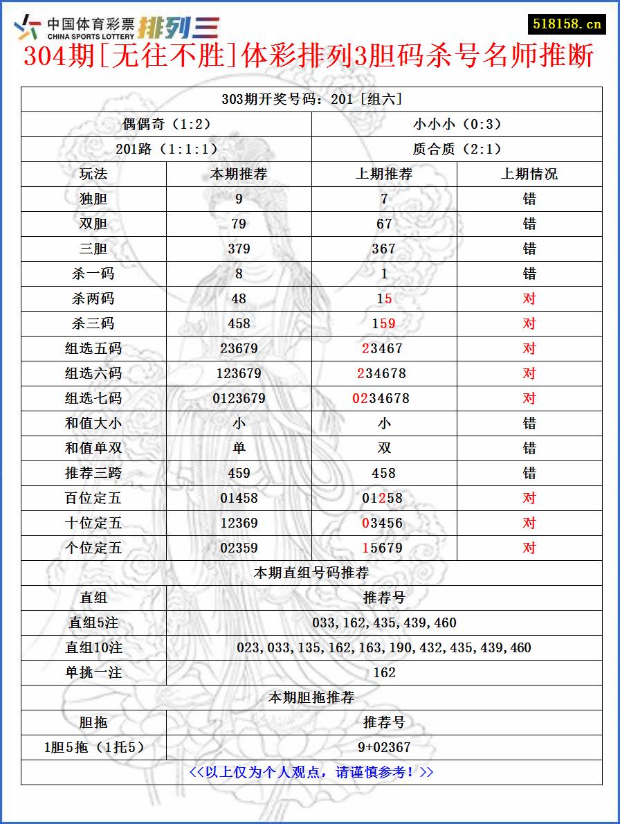 304期[无往不胜]体彩排列3胆码杀号名师推断