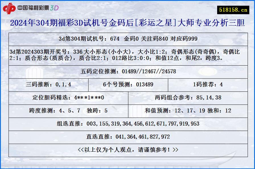 2024年304期福彩3D试机号金码后[彩运之星]大师专业分析三胆