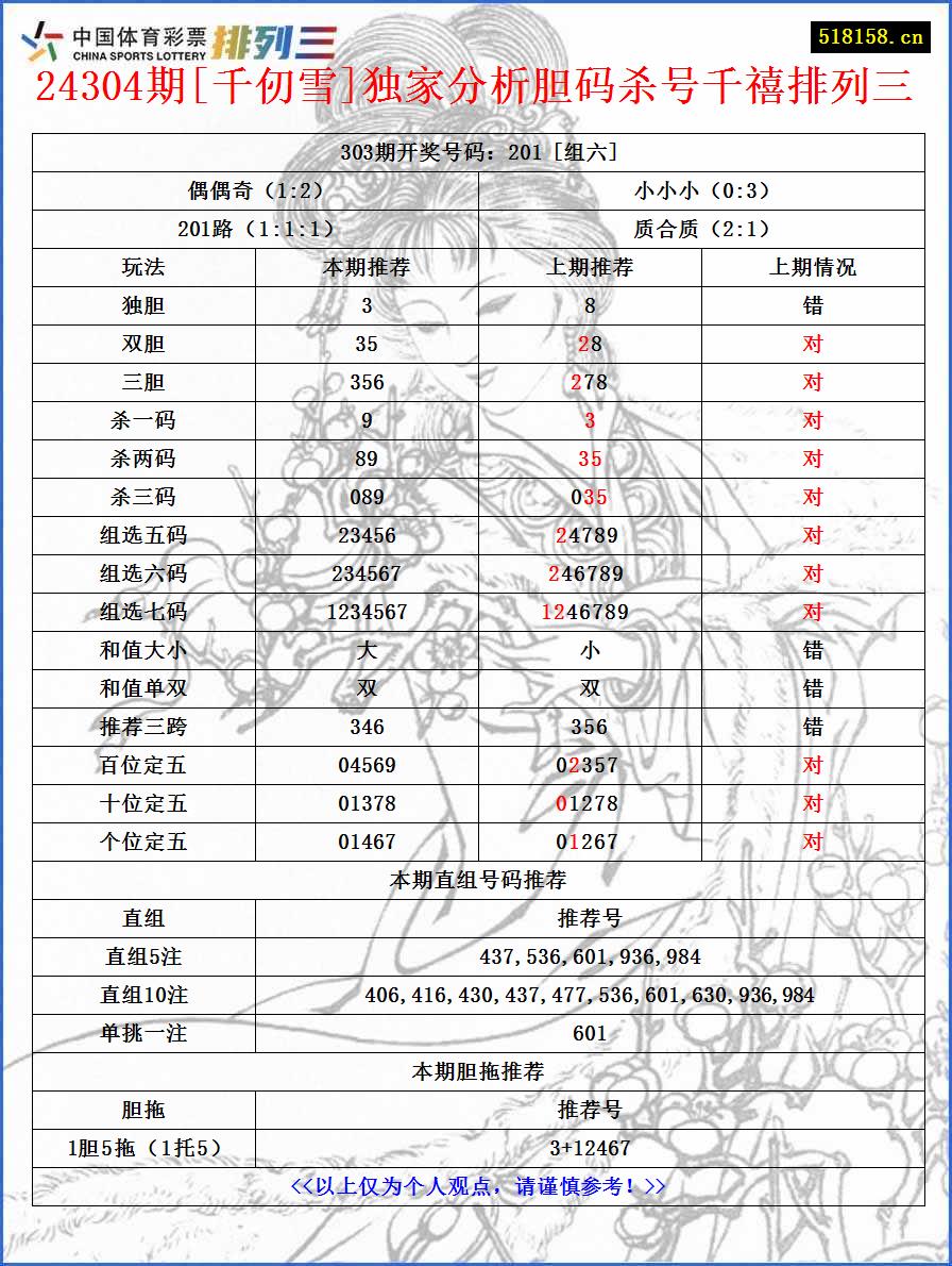 24304期[千仞雪]独家分析胆码杀号千禧排列三