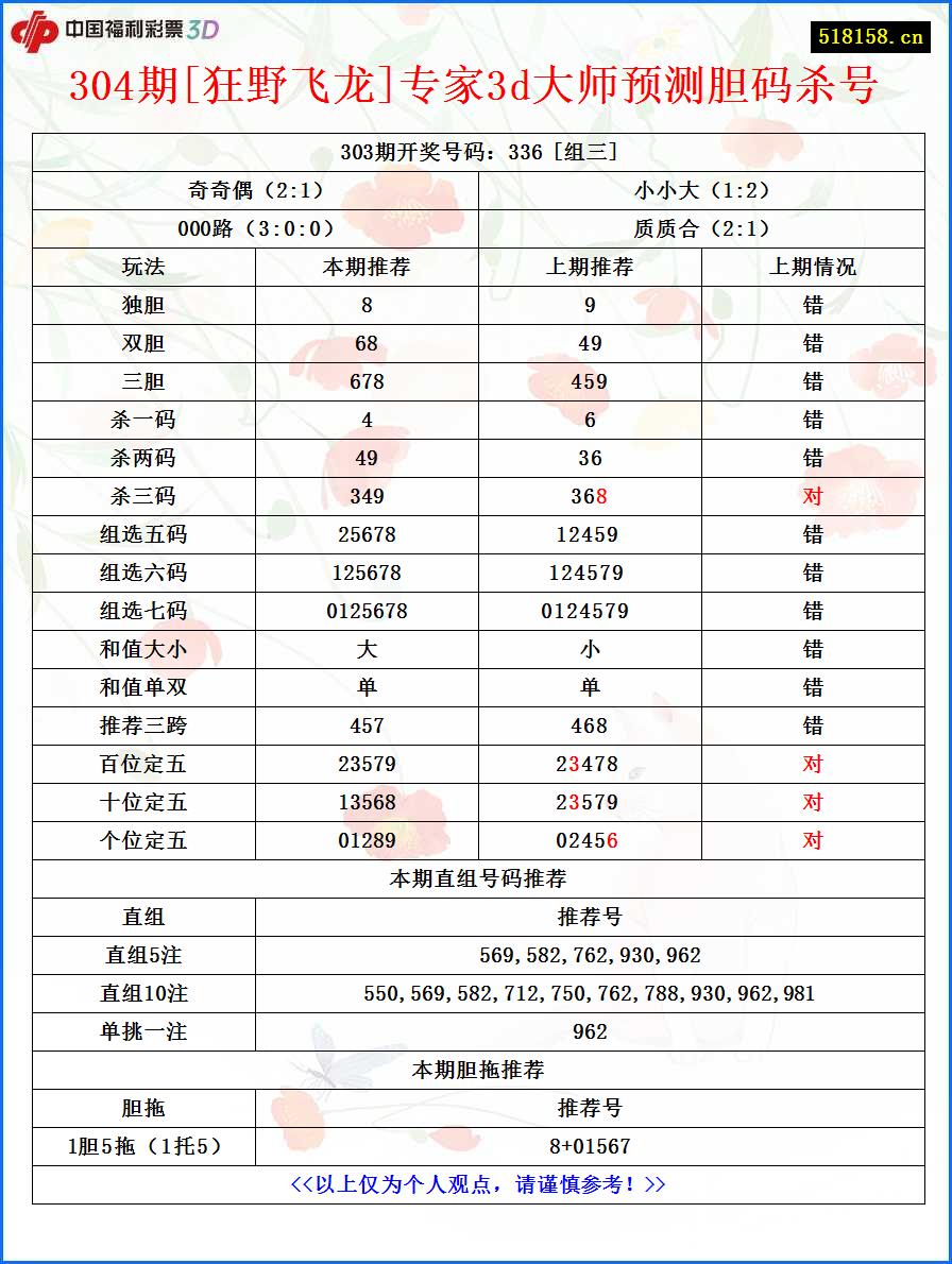 304期[狂野飞龙]专家3d大师预测胆码杀号