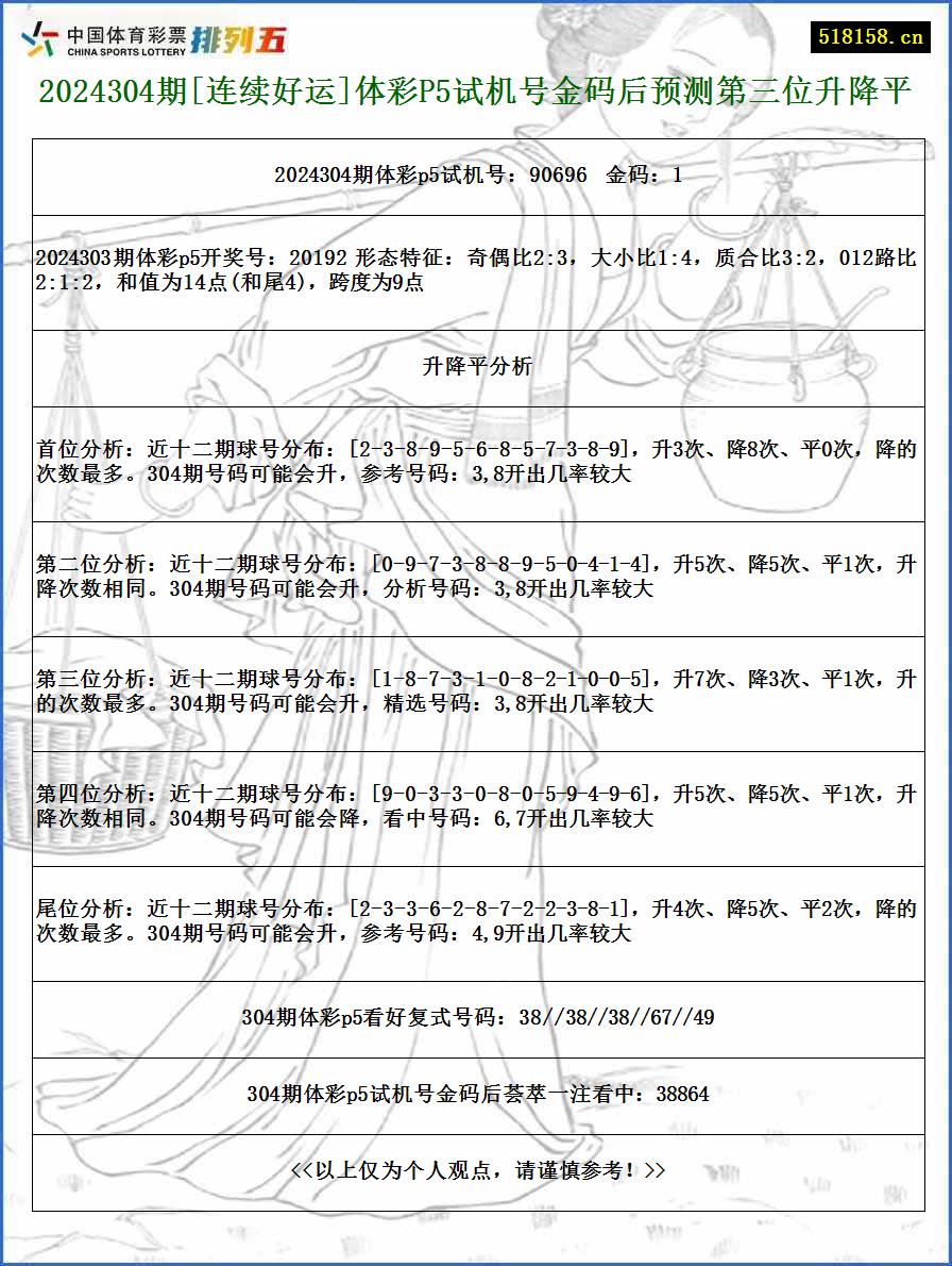 2024304期[连续好运]体彩P5试机号金码后预测第三位升降平