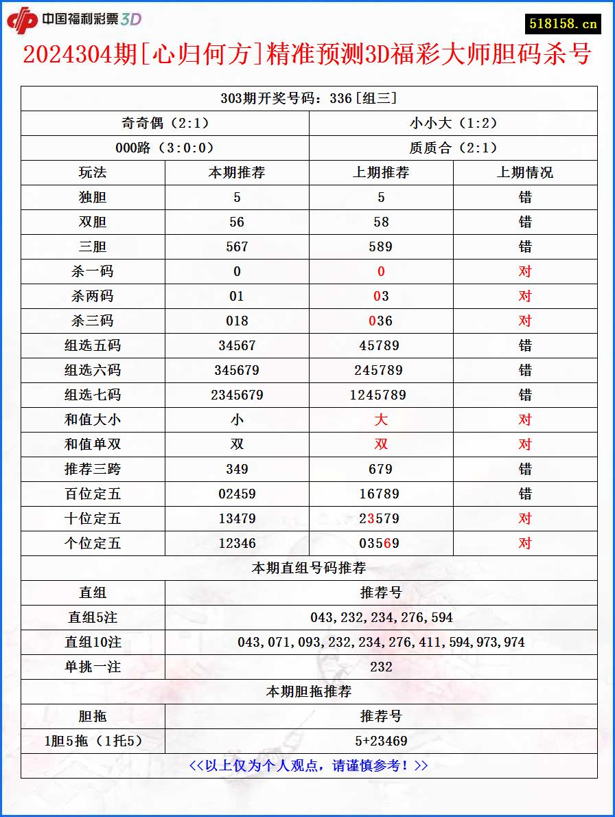 2024304期[心归何方]精准预测3D福彩大师胆码杀号