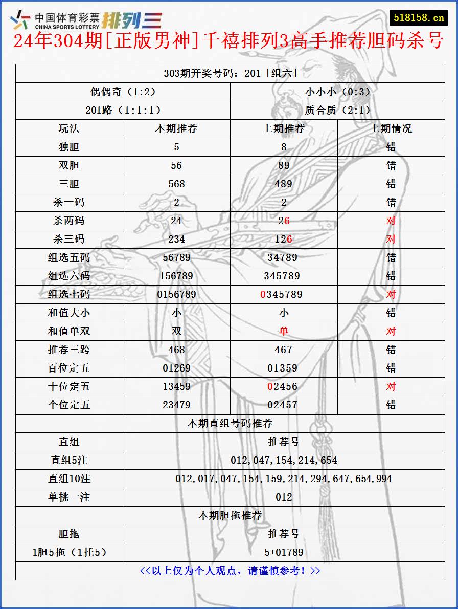 24年304期[正版男神]千禧排列3高手推荐胆码杀号