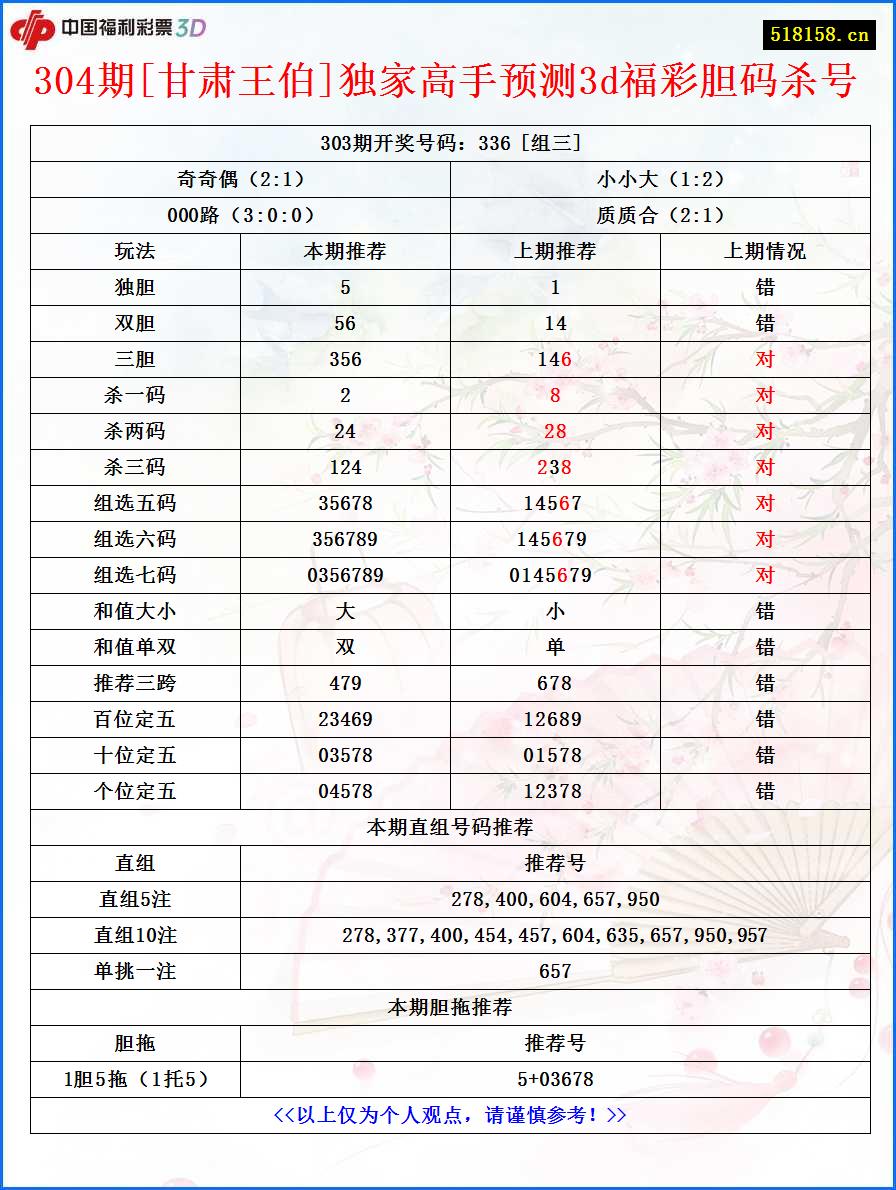 304期[甘肃王伯]独家高手预测3d福彩胆码杀号