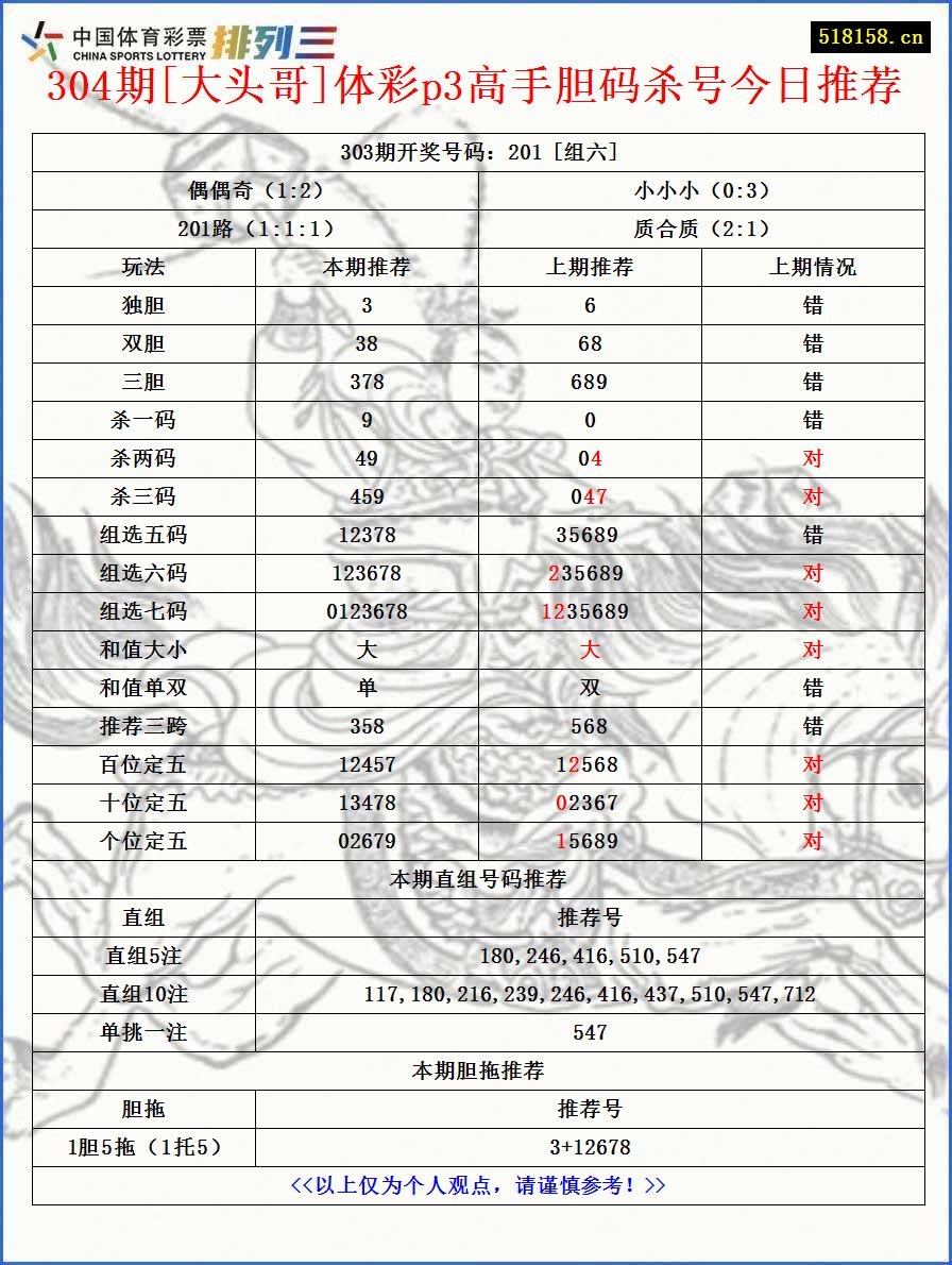 304期[大头哥]体彩p3高手胆码杀号今日推荐