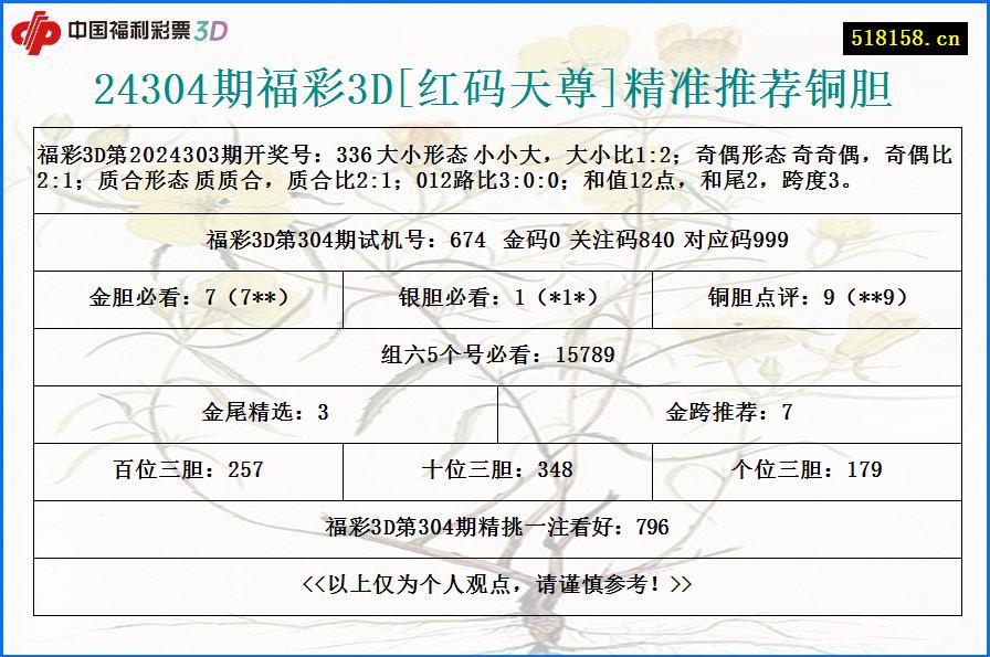 24304期福彩3D[红码天尊]精准推荐铜胆