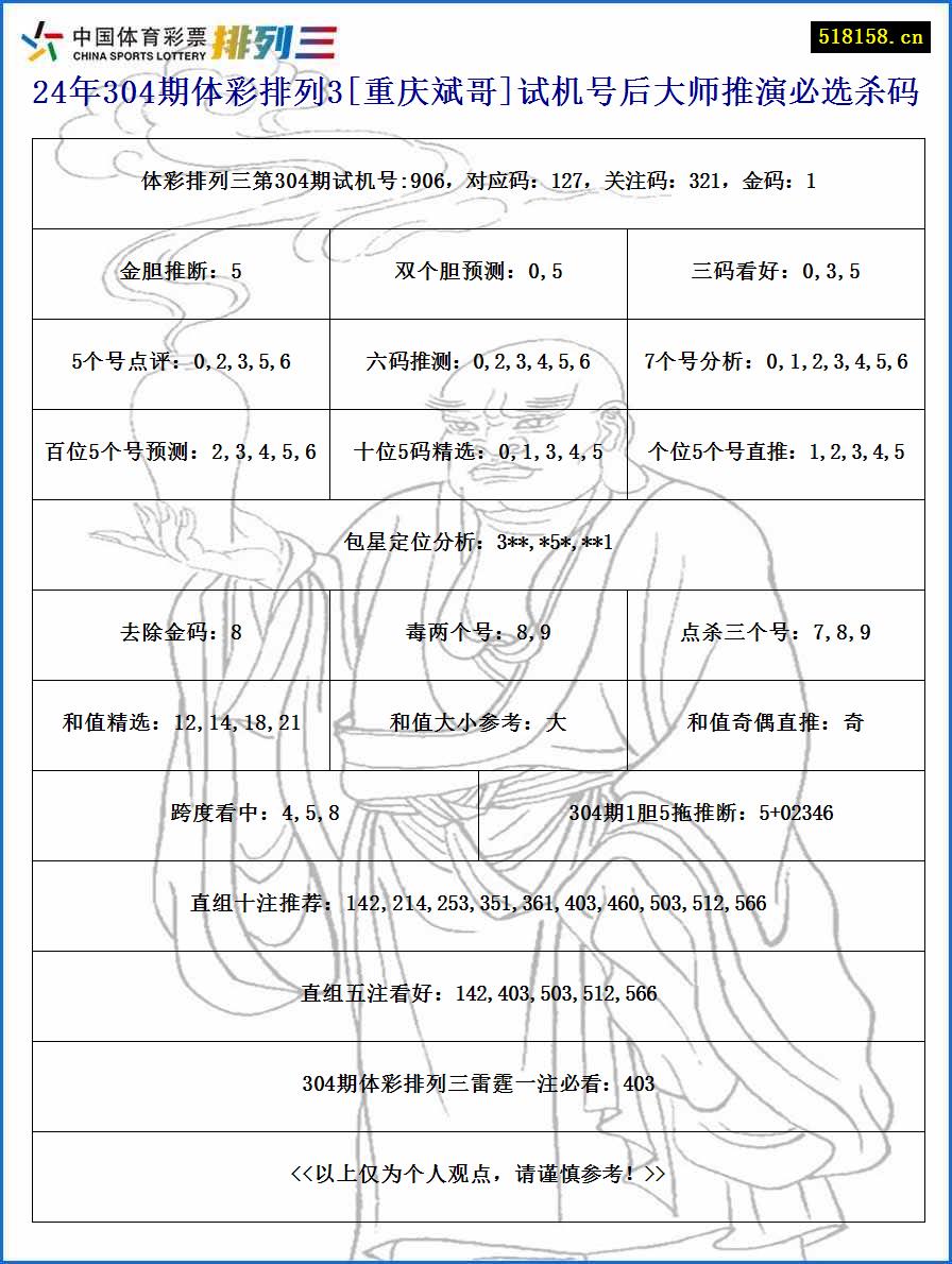 24年304期体彩排列3[重庆斌哥]试机号后大师推演必选杀码