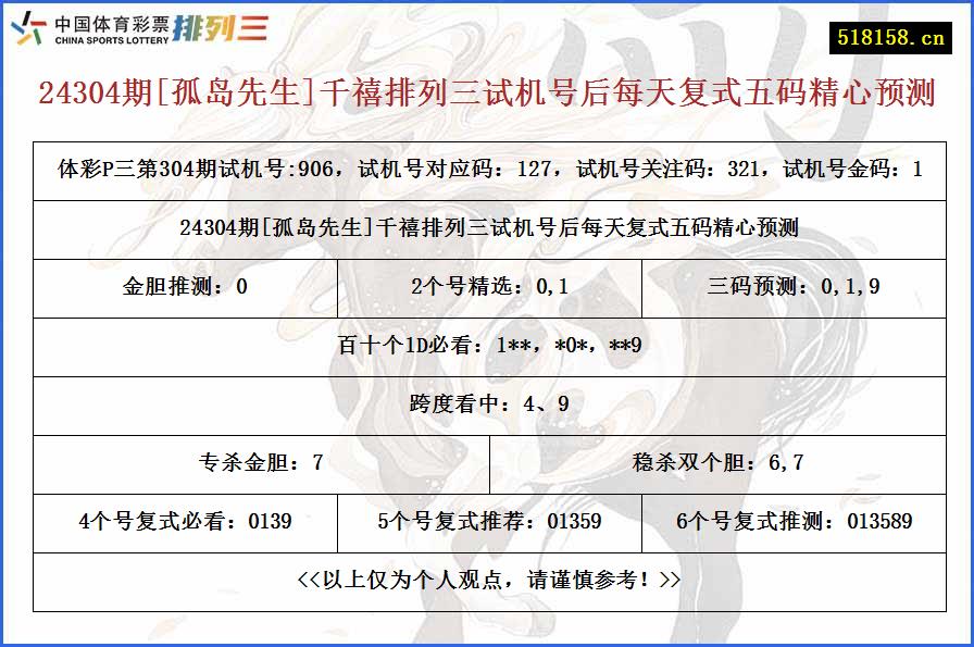 24304期[孤岛先生]千禧排列三试机号后每天复式五码精心预测