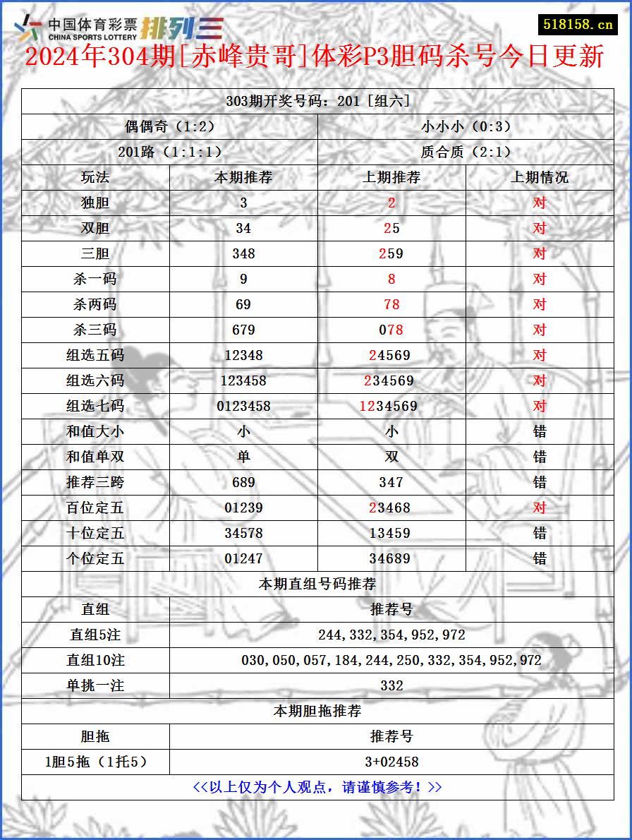 2024年304期[赤峰贵哥]体彩P3胆码杀号今日更新