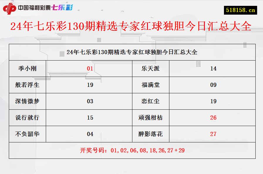 24年七乐彩130期精选专家红球独胆今日汇总大全