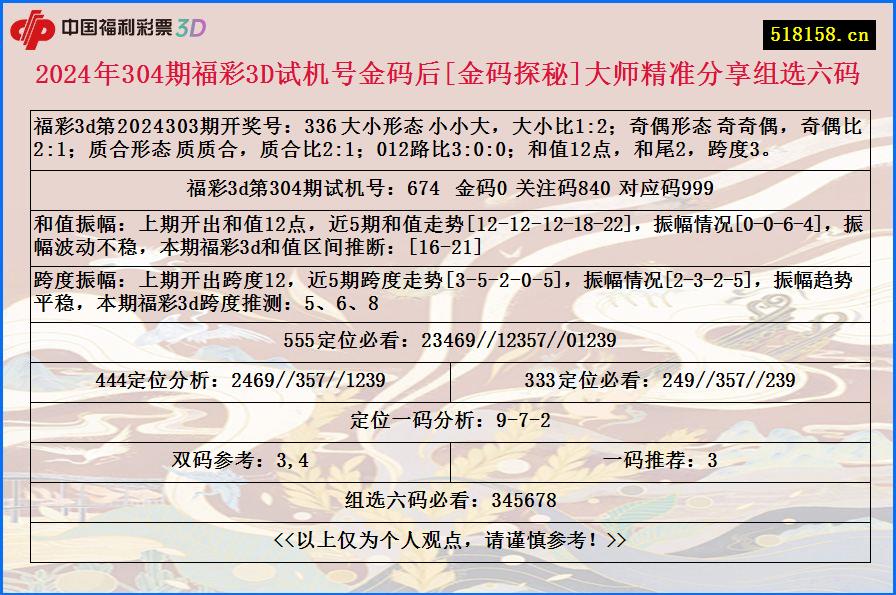 2024年304期福彩3D试机号金码后[金码探秘]大师精准分享组选六码