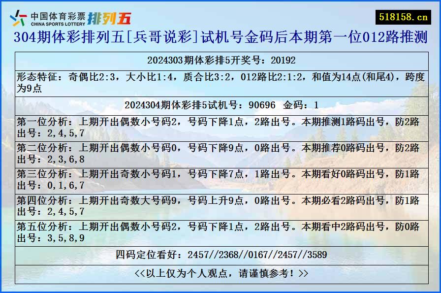 304期体彩排列五[兵哥说彩]试机号金码后本期第一位012路推测