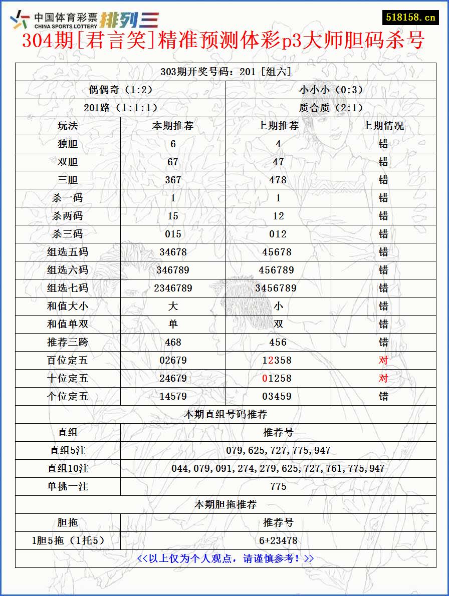 304期[君言笑]精准预测体彩p3大师胆码杀号