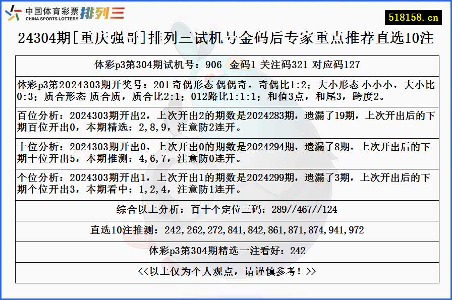 24304期[重庆强哥]排列三试机号金码后专家重点推荐直选10注