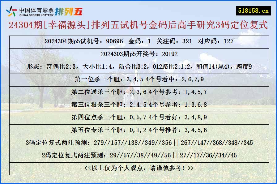 24304期[幸福源头]排列五试机号金码后高手研究3码定位复式