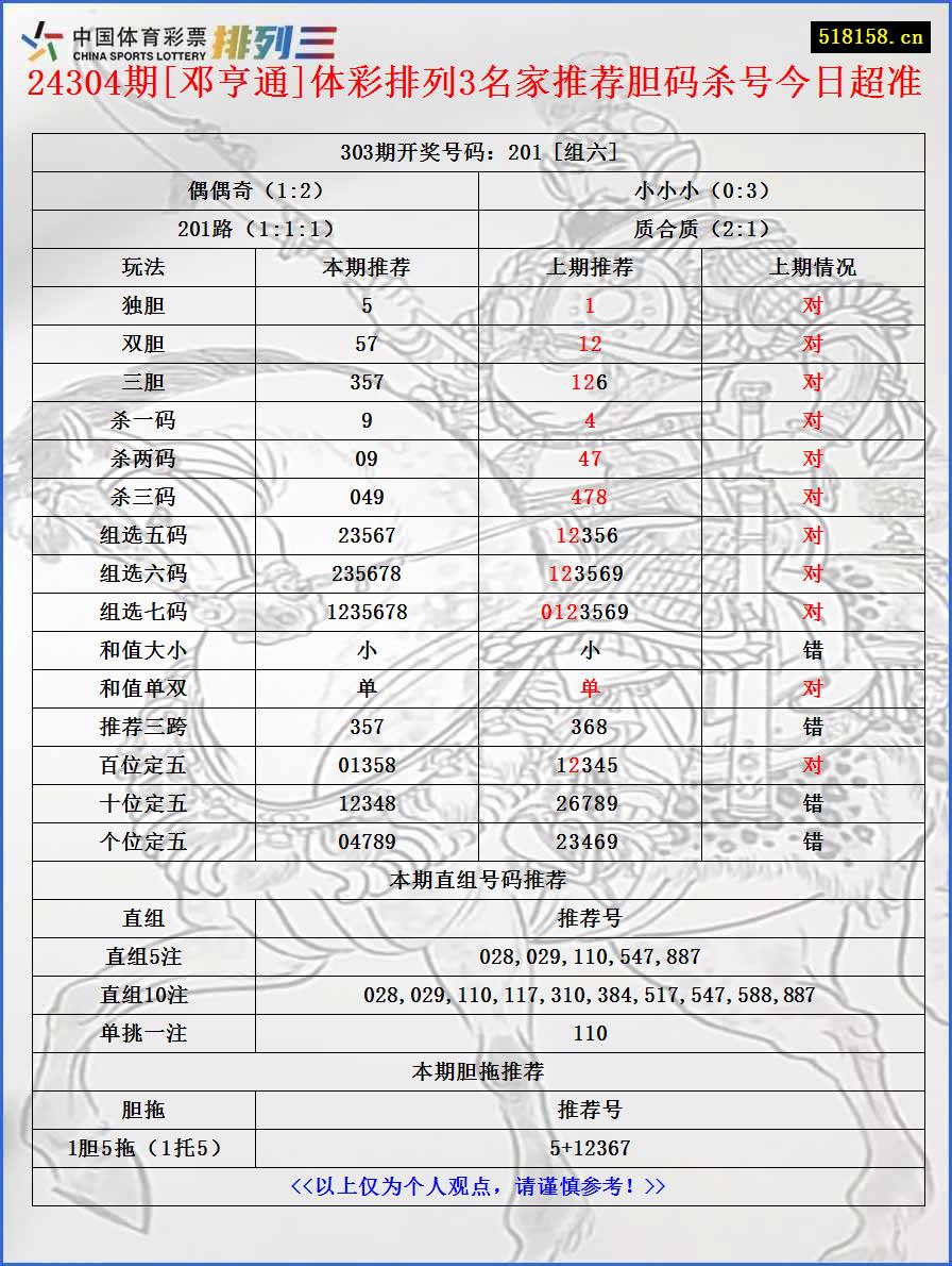 24304期[邓亨通]体彩排列3名家推荐胆码杀号今日超准