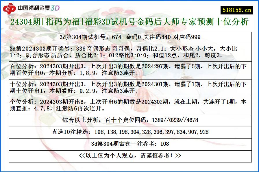 24304期[指码为福]福彩3D试机号金码后大师专家预测十位分析