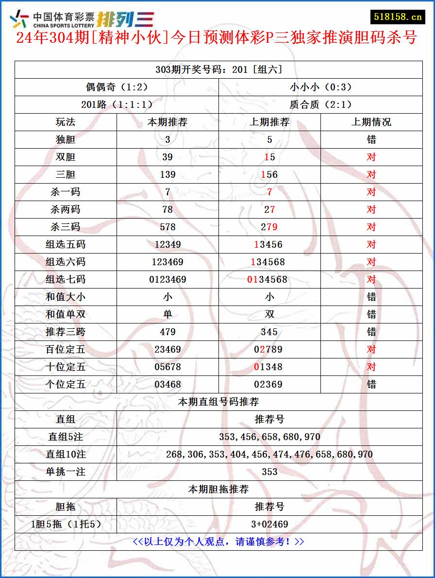 24年304期[精神小伙]今日预测体彩P三独家推演胆码杀号